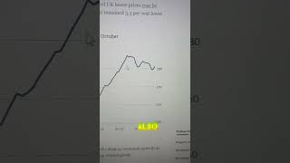 UK House Prices Rise 1.1%! 🚨