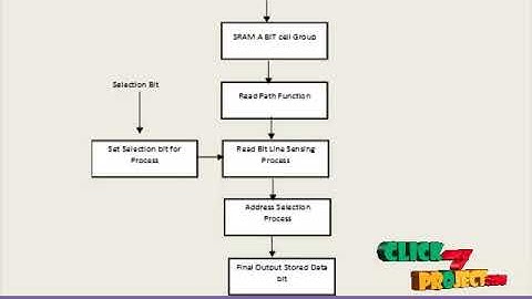 10T SRAM Using Half-VDD Precharge and Row-Wise Dynamically Powered Read Port