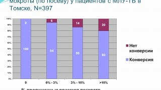 Комплекс мероприятий по повышению результатов лечения МЛУ-ТБ