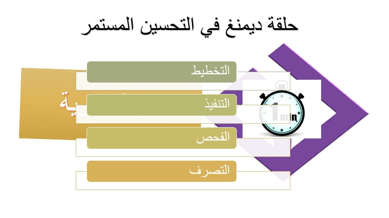 دقيقة ادارية   حلقة ديمنغ في التحسين المستمر