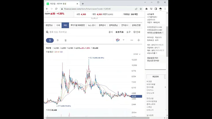 128540에코캡 주가 전망 및 차트 분석