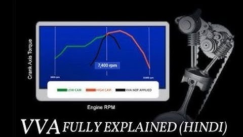 What is  Variable Valve Actuation (VVA)  R15 V3 ???