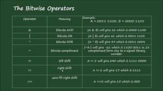 25. Khmer Java: Bitwise Operator - Left,  Right Shift, zero fill right shift