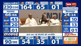 LIVE | Chhattisgarh Election Result 2023: छत्तीसगढ़ का पहला नतीजा | BJP ने जीत के साथ खोला खाता