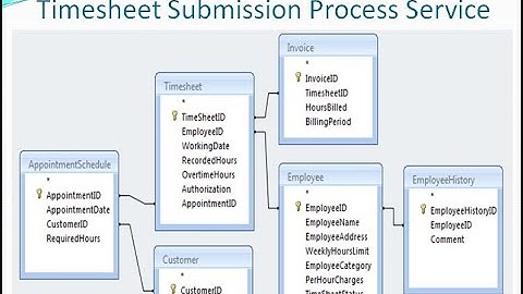 Service Modeling Approach - Case Study - Time-sheet Submission Process - Part II