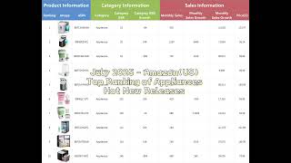 Amazon US major home appliance hot-selling new product data