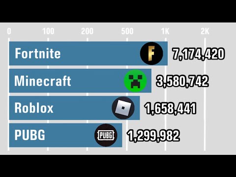 Minecraft Vs Fortnite Vs Roblox Vs Pubg Subscriber History 2010 2024 Youtube - pubg vs fortnite vs minecraft vs roblox