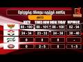 அசாமில் மீண்டும் ஆட்சியமைக்கும் பாஜக? | Assam Election 2026 Results | Kumudam News