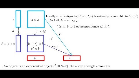Session 11 CMPT898: Exponential objects in Haskell and Categories, Currying & Uncurrying