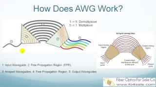 What is AWG Arrayed Waveguide Gratings    YouTube