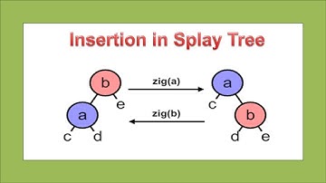 Insertion in splay Tree