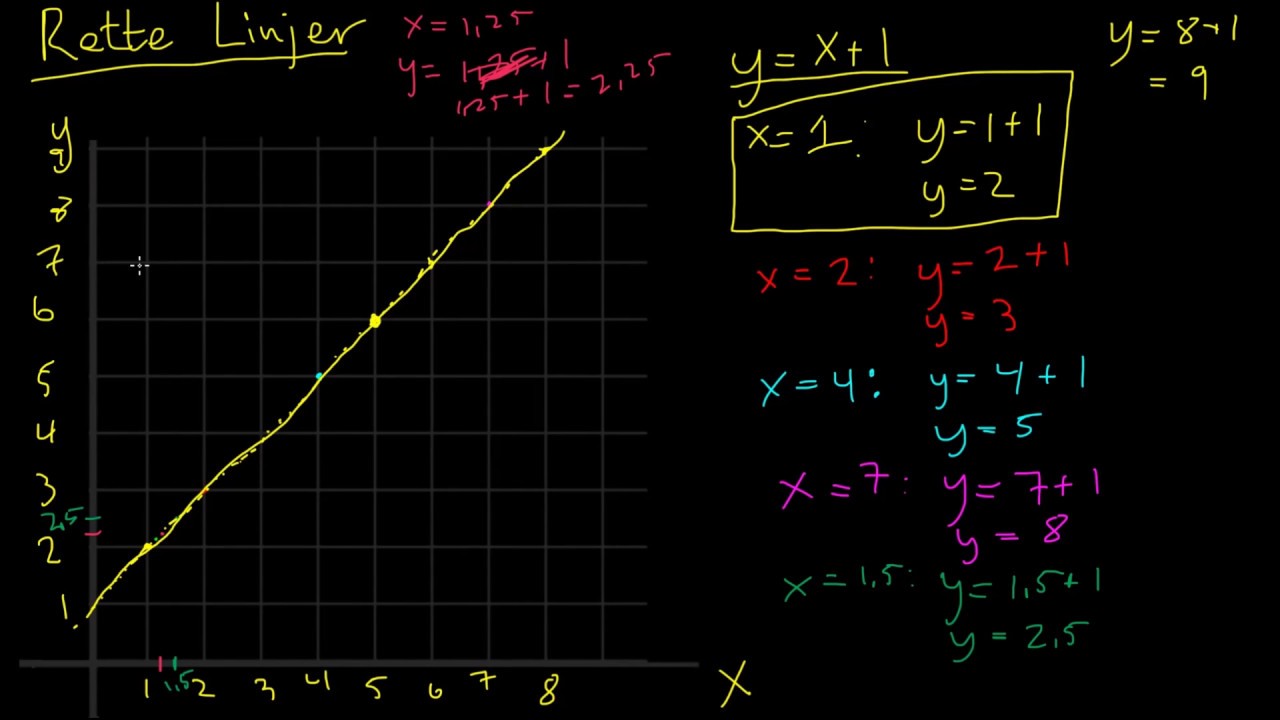 Introduksjon til rette linjer
