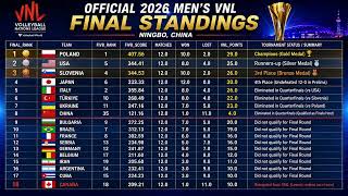 VNL 2026 FIVB Men's Final Standing & FIVB Rankings Order by VNL