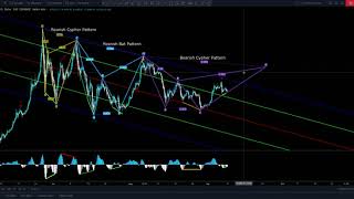 Bitcoin $BTC update on bearish cypher harmonic pattern