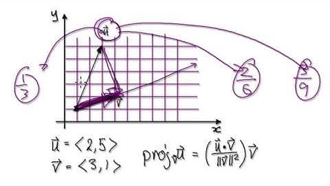 Video 2892 - Vector projection, Unit vector, explained - Part 1/3