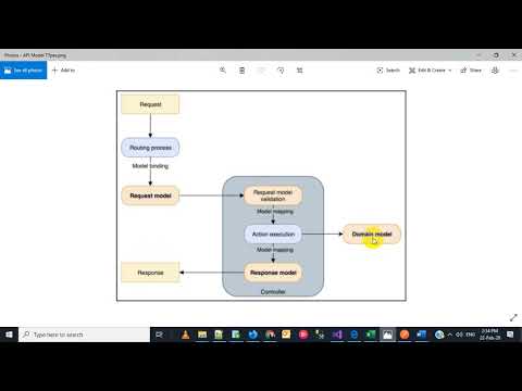 Asp Net Core - RESTFUL API - Request DTO  (Add)