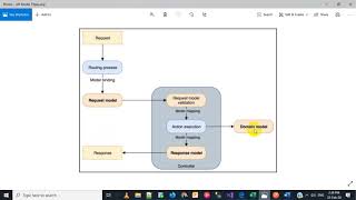 Asp Net Core - RESTFUL API - Request DTO  (Add)