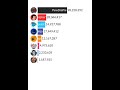 "YouTube's CRAZIEST Sub Race! MrBeast vs PewDiePie vs Speed?!🔥📈"#shortsfeed #trending
