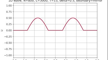 1D Wave Equation: Mirroring Boundary Conditions