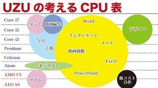 【PC】CPUの話をしてみる。