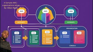 Best Practices for AWS Organizations | OU Structure + Service Control Policies Explained