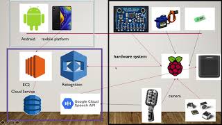 group16 IoT demo - Intelligent Package Monitoring Management System