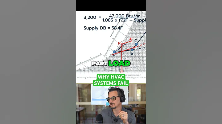 Here Is The Real Reason Most HVAC Systems Fail To Control Humidity At Part Load | Constant Volume