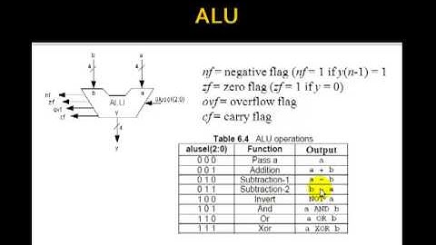 Lesson 59 - Arithmetic/Logic Unit ALU