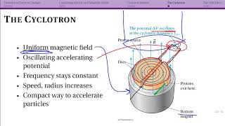 The cyclotron (29.7)