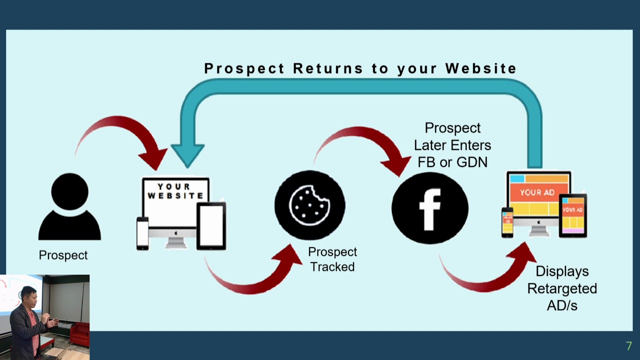 Insider S Guide To Woocommerce Retargeting Ads Wordpress Singapore Amara