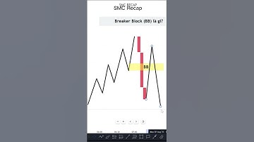#134 Cách Entry Với Breaker Block | SHORT | SMC Recap #trading #smc #marketdata