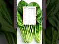 Spinach Nutrients Facts #superfood #bestfood #protein #mineralsources #vitaminssources #gk #food #yt
