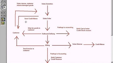 SAP SD - Credit Memo Without Return Delivery