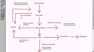 SAP SD - Credit Memo Without Return Delivery