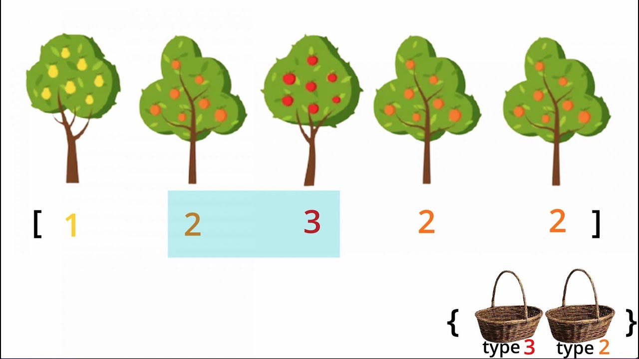 Sliding Window Pattern: 2/4 (Fruit Into Baskets) - YouTube