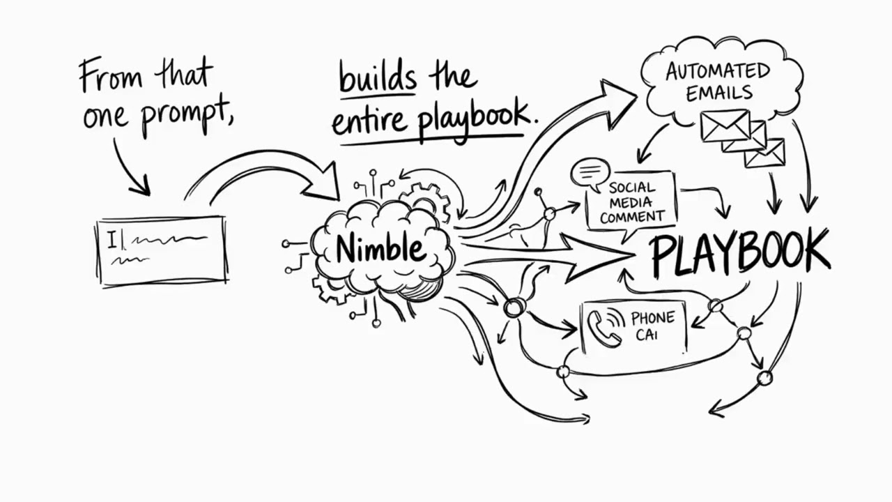 Introducing Nimble AI Sequences: The Follow-Up That Writes Itself