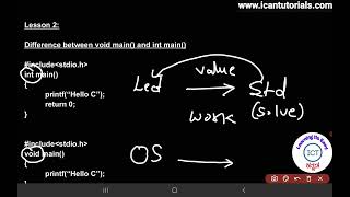 In ಕನ್ನಡ - Difference between writing void main() and int main() and return 0 statement.