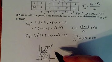 Calculus 2: Estimating an Integral