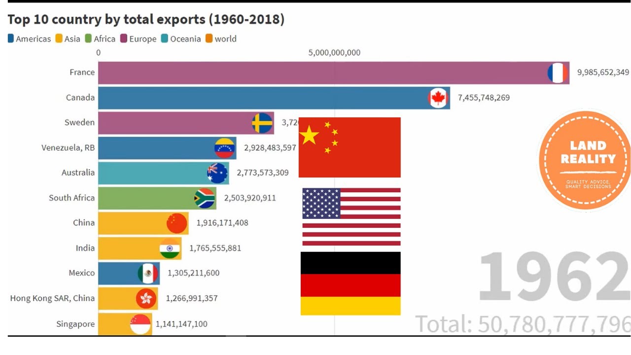 Top 10 country by total exports (1960-2018)/world largest export ...