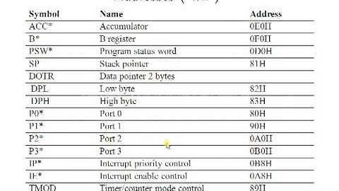 8051 Addressing Modes  - 8051 Microcontroller tutorial