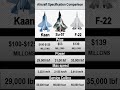 5th Gen Aircraft Specification Comparison : Kaan (Turkey) vs Su-57 (Russia) vs F-22 (USA)