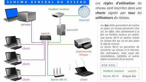 Comment schématiser un réseau informatique ?