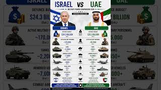 Israel vs UAE – Military Power Comparison 2026 ⚔️