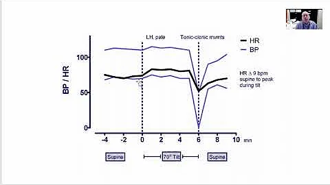 Orthostatic intoleranc: POTS, hypotension and more. Webinar with professor Peter Rowe 19.10.21