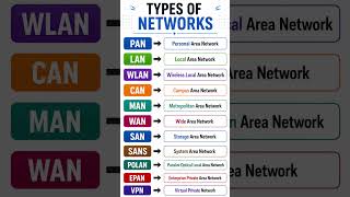 Types of Networks in Computer | PAN, LAN, MAN, WAN, VPN Explained #shorts
