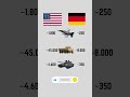 USA vs Germany Military Power ⚔️ | Tanks, Jets & Army Strength