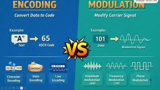 Videos 6 Encoding& Modulation Technique