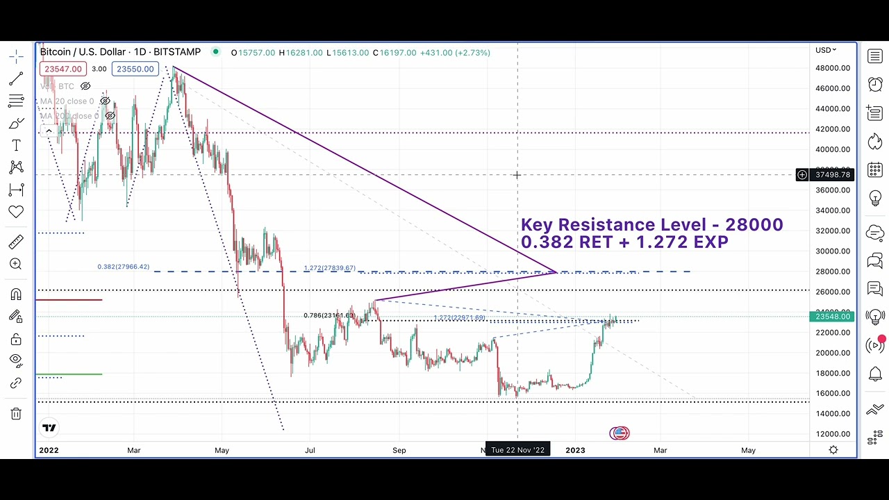 Bitcoin btc 28000 key resistance level. Here is why? technicalanalysis bitcoin 23 January