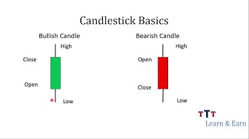 Candlestick Basics for beginners-Tamil Techtrader