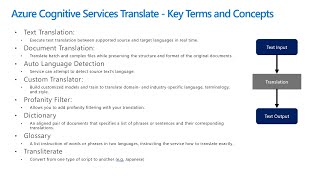 Azure Cognitive Services Translator